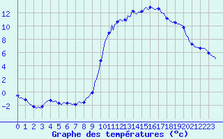 Courbe de tempratures pour Vaux-et-Chantegrue (25)