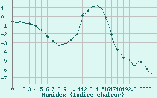 Courbe de l'humidex pour Bouligny (55)