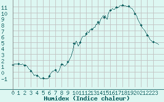 Courbe de l'humidex pour Tauxigny (37)