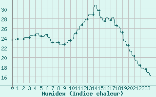 Courbe de l'humidex pour Le Vigan (30)