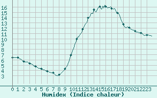 Courbe de l'humidex pour Besn (44)