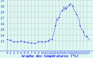 Courbe de tempratures pour Rochegude (26)