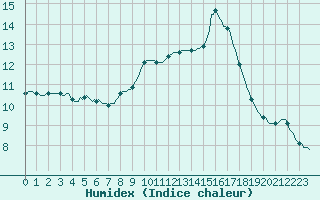 Courbe de l'humidex pour Grasque (13)