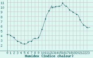 Courbe de l'humidex pour Hestrud (59)