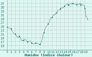 Courbe de l'humidex pour Besson - Chassignolles (03)