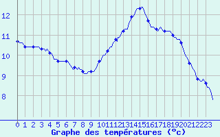Courbe de tempratures pour Saint-Igneuc (22)