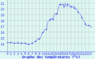 Courbe de tempratures pour La Lande-sur-Eure (61)