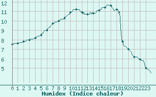 Courbe de l'humidex pour Bulson (08)