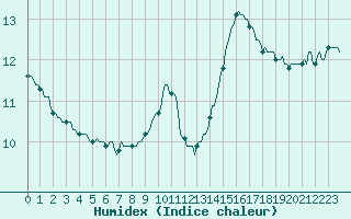 Courbe de l'humidex pour Als (30)