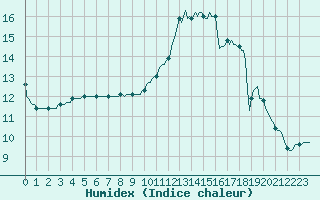 Courbe de l'humidex pour Sallles d'Aude (11)