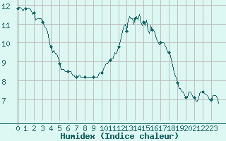 Courbe de l'humidex pour Pordic (22)