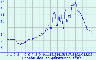 Courbe de tempratures pour Sgur-le-Chteau (19)