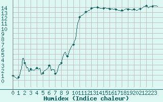 Courbe de l'humidex pour Noyarey (38)