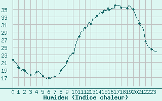 Courbe de l'humidex pour Montroy (17)