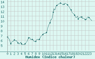 Courbe de l'humidex pour Chatelus-Malvaleix (23)