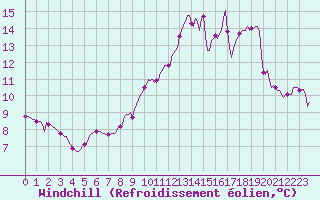 Courbe du refroidissement olien pour Besson - Chassignolles (03)