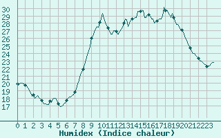 Courbe de l'humidex pour San Chierlo (It)