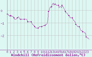 Courbe du refroidissement olien pour La Lande-sur-Eure (61)