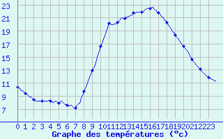 Courbe de tempratures pour Thoiras (30)