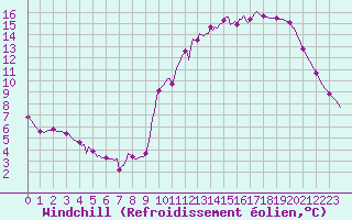 Courbe du refroidissement olien pour Pinsot (38)