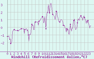 Courbe du refroidissement olien pour Plussin (42)