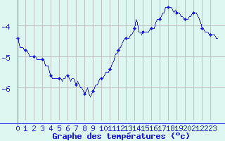 Courbe de tempratures pour Caix (80)