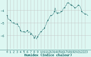 Courbe de l'humidex pour Caix (80)