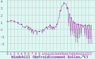 Courbe du refroidissement olien pour Verngues - Hameau de Cazan (13)