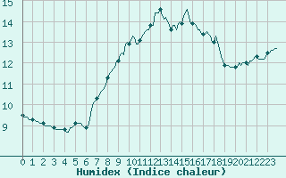 Courbe de l'humidex pour Luc-sur-Orbieu (11)