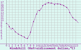 Courbe du refroidissement olien pour Auffargis (78)