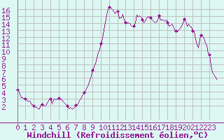 Courbe du refroidissement olien pour Selonnet (04)