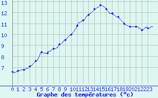Courbe de tempratures pour Jabbeke (Be)