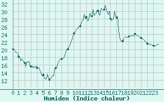 Courbe de l'humidex pour Baye (51)