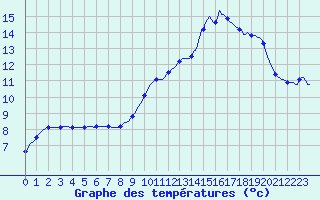 Courbe de tempratures pour Sain-Bel (69)