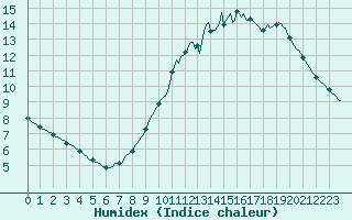 Courbe de l'humidex pour Gurande (44)