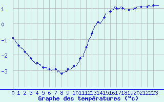 Courbe de tempratures pour Cessieu le Haut (38)