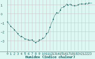 Courbe de l'humidex pour Cessieu le Haut (38)