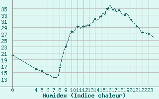 Courbe de l'humidex pour Saint-Haon (43)