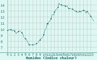 Courbe de l'humidex pour Kieldrecht-Beveren (Be)