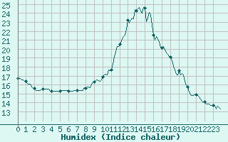 Courbe de l'humidex pour Thoiras (30)