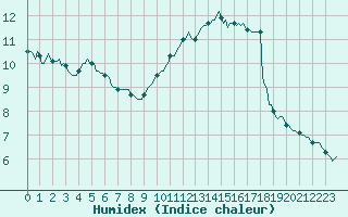 Courbe de l'humidex pour Amiens - Dury (80)