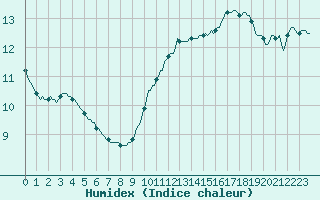 Courbe de l'humidex pour Pont-l'Abb (29)