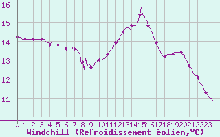 Courbe du refroidissement olien pour Lagny-sur-Marne (77)