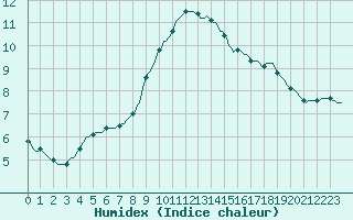 Courbe de l'humidex pour Jabbeke (Be)