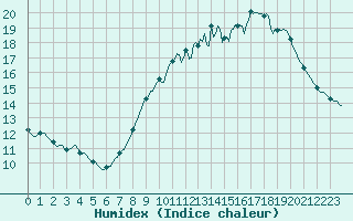 Courbe de l'humidex pour Lemberg (57)