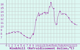 Courbe du refroidissement olien pour Lagny-sur-Marne (77)