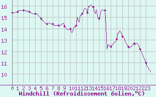 Courbe du refroidissement olien pour Renwez (08)