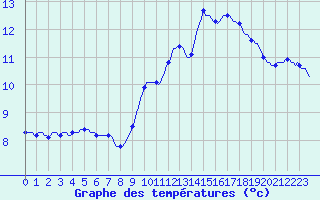 Courbe de tempratures pour Aniane (34)