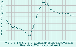 Courbe de l'humidex pour Le Vigan (30)