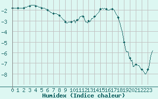 Courbe de l'humidex pour Saint-Germain-le-Guillaume (53)